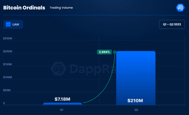 The uptrend of Bitcoin Ordinals led to a massive increase in trading volume in Q2 of 2023.