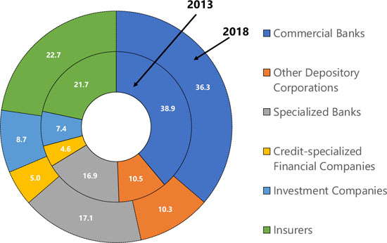 The Financial Supervisory Service of South Korea will establish standards for listing procedures, internal controls, and the issuance and distribution of virtual assets, as well as for a “virtual asset market audit and oversight system.”