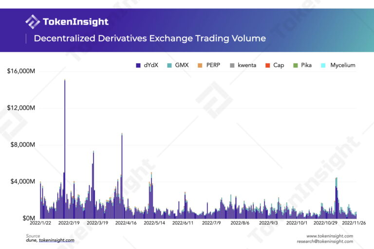 Following an incident that resulted in significant losses and necessitated the use of $9 million from the insurance fund, dYdX has implemented new measures to address trading-related risks