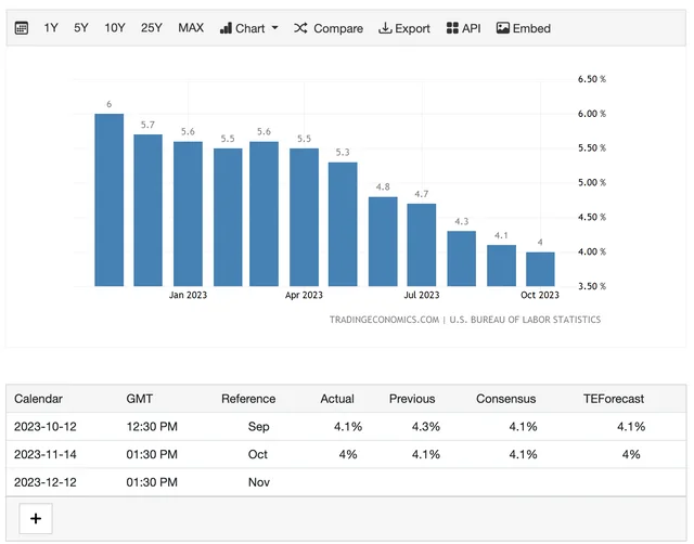 The annual inflation rate in the United States has been reported at 3.2%, slightly below the expected 3.3%.