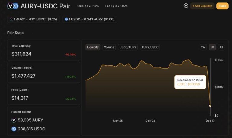 The AURY-USDC pool was drained on Arbitrum’s DEX Camelot, leading to an 80% reduction in liquidity